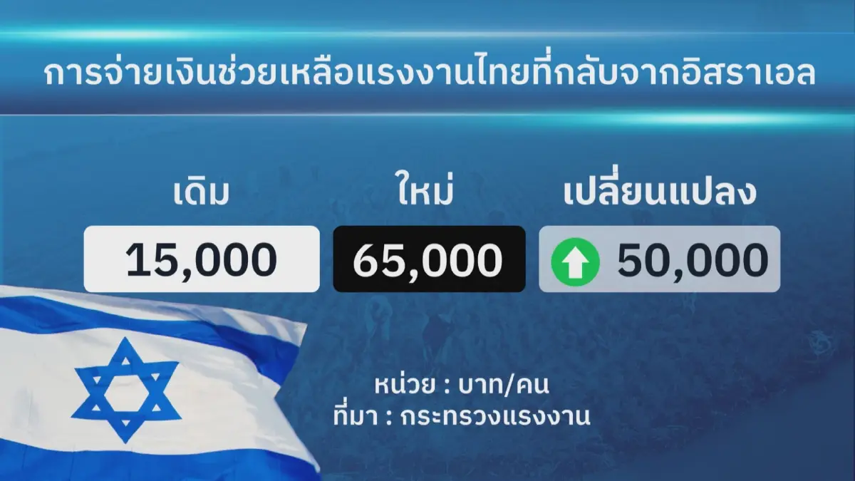 ธ.ก.ส.เตรียมปล่อยกู้แรงงานอิสราเอล 1 พันล้านบาท