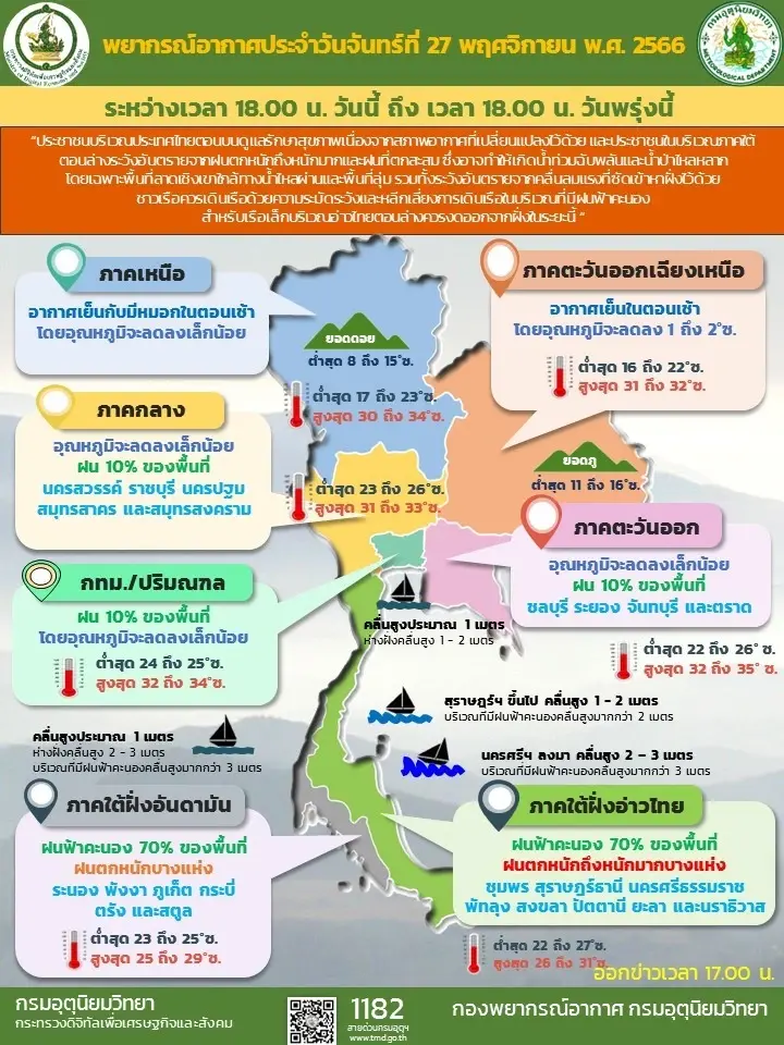 กรมอุตุฯ เตือน ฉบับที่ 9 ฝนตกหนัก-หนักมากที่ภาคใต้ สุดฟินยอดภูต่ำสุด 11 องศา 