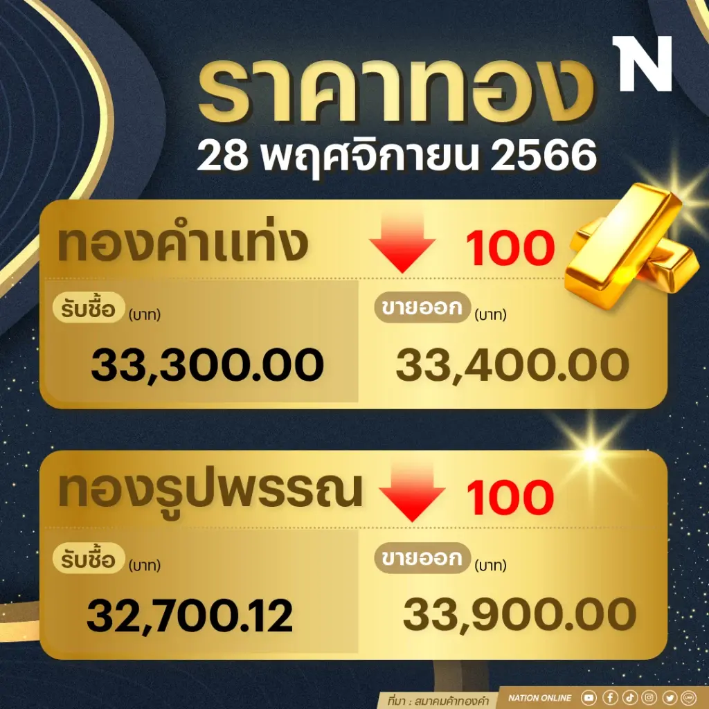 ราคาทองคำวันนี้( 28พ.ย.66)  ร่วง 100 บาท รูปพรรณแตะ 33,900 บาท