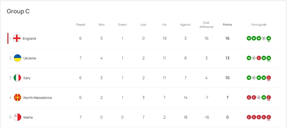ตารางคะแนน กลุ่ม C