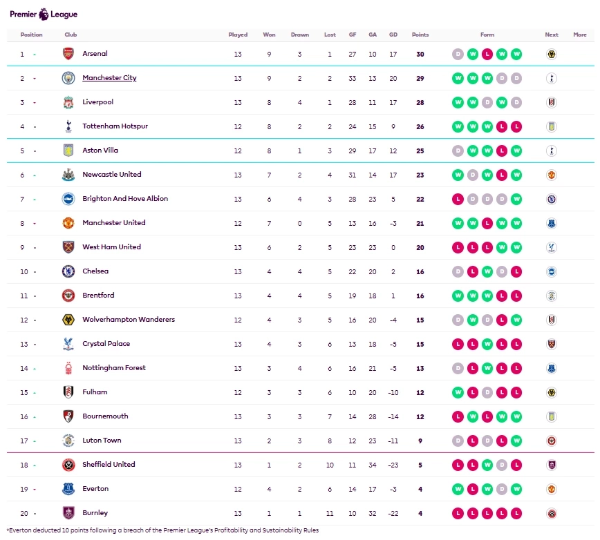 ตารางคะแนนฟุตบอลพรีเมียร์ลีก