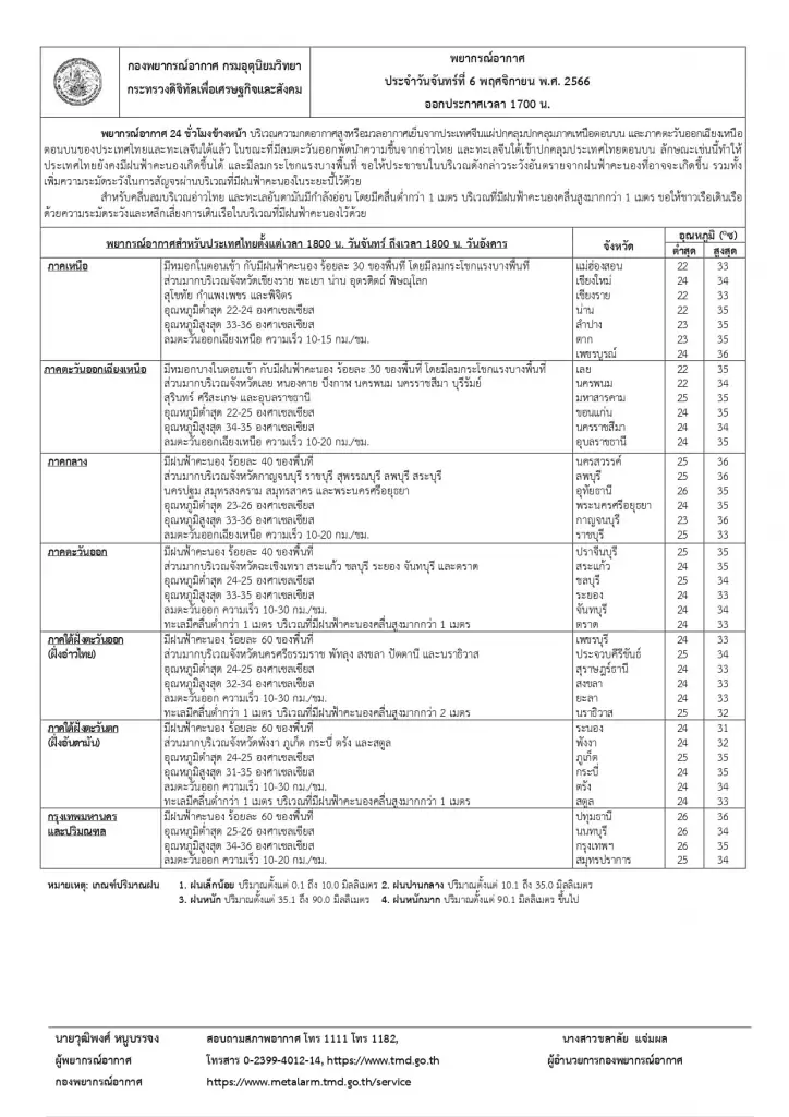 กรมอุตุฯ เตือน รับมือฝนฟ้าคะนองทั่วไทย ใต้ยังอ่วมหนัก ร้อยละ 60 ของพื้นที่ 