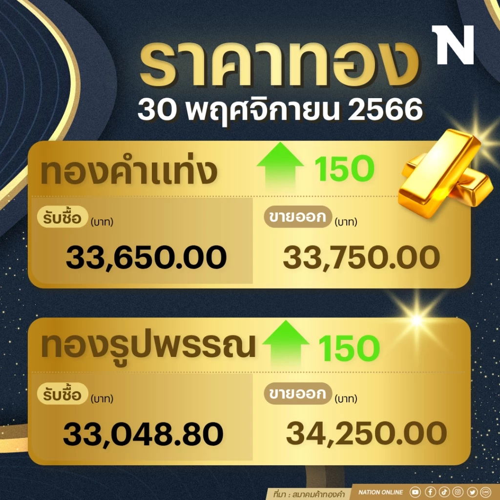 ราคาทองคำวันนี้( 30พ.ย.66) พุ่ง 150 บาท รูปพรรณทะลุ 34,250  บาท