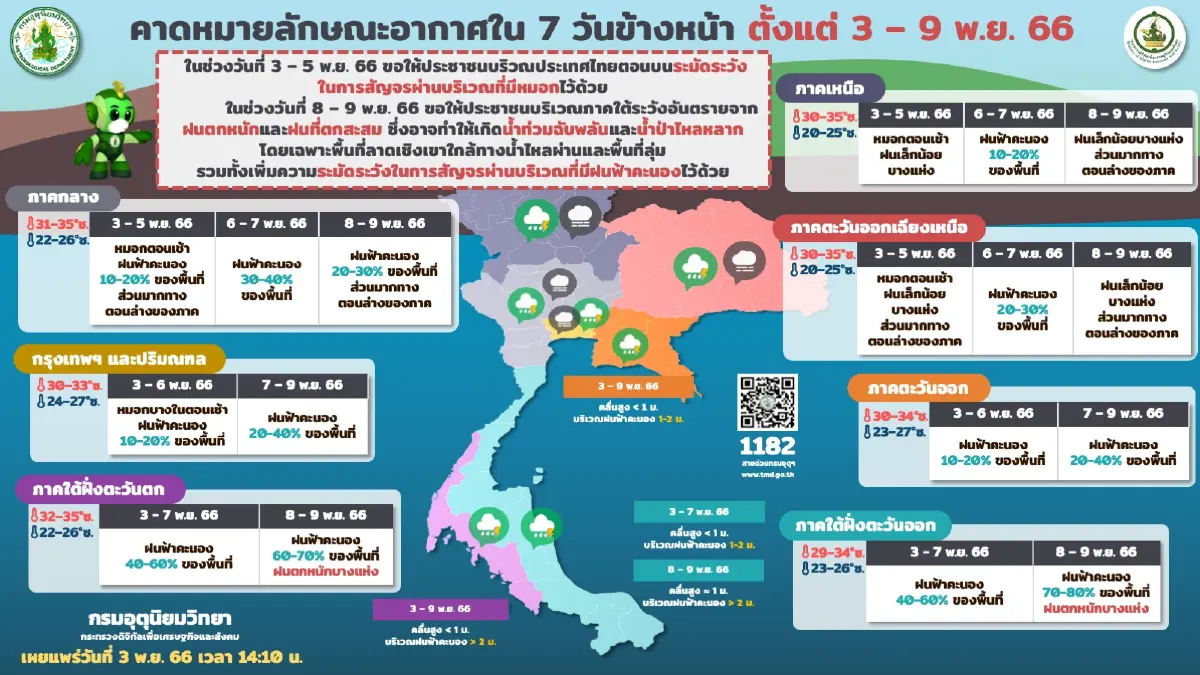 พยากรณ์อากาศวันนี้ กรมอุตุฯ แจ้ง"ฝนถล่ม"อีกระลอก ภาคใต้อ่วม ก่อนอุณหภูมิลด