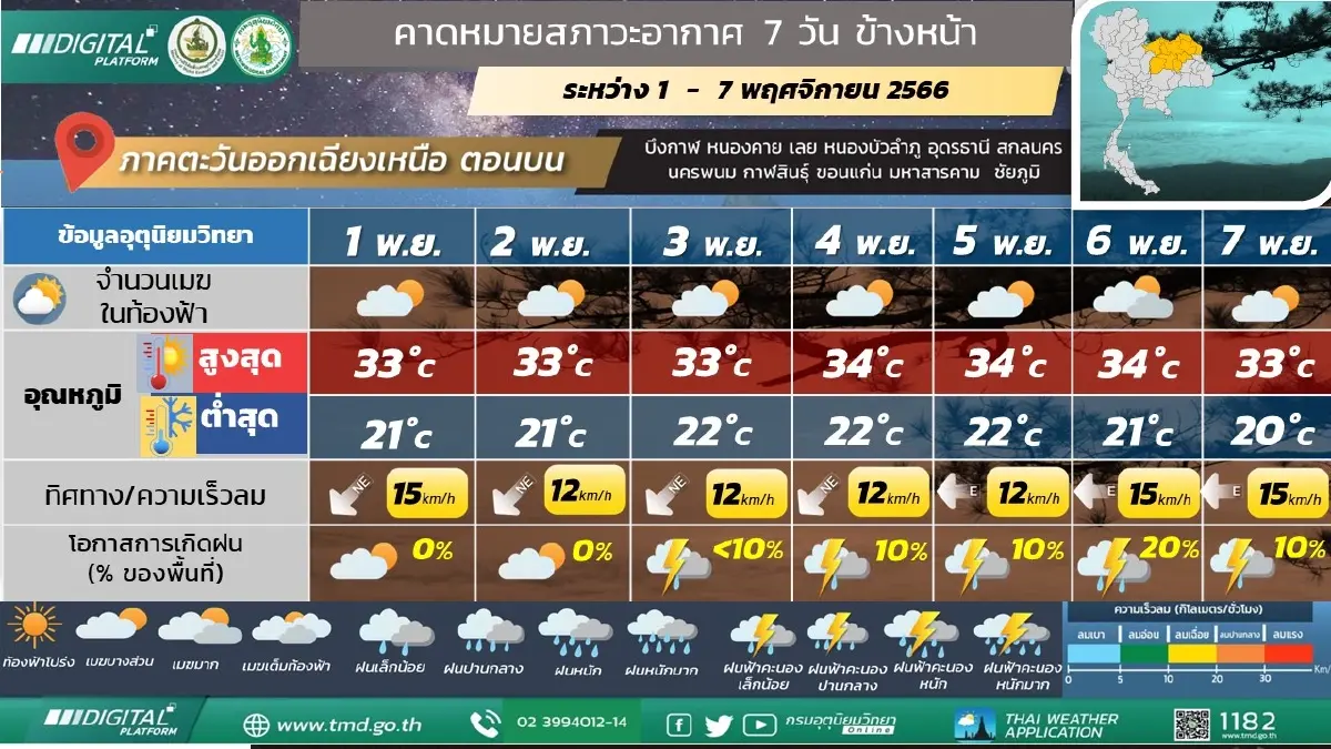 กรมอุตุฯ เผย มวลอากาศเย็นจากจีนปกคลุมไทยตอนบน ฝนลดลง ขณะที่บางพื้นที่มีหมอก