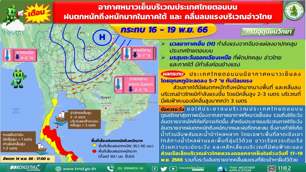 ประกาศกรมอุตุนิยมวิทยา เตือนพท.เสี่ยง "ฝนตกหนัก" อุณหภูมิลดอีก 1-3 องศา
