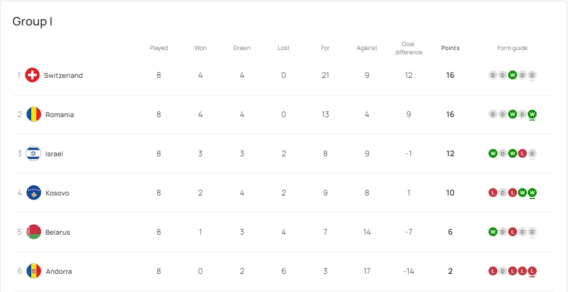 ตารางคะแนน กลุ่ม I