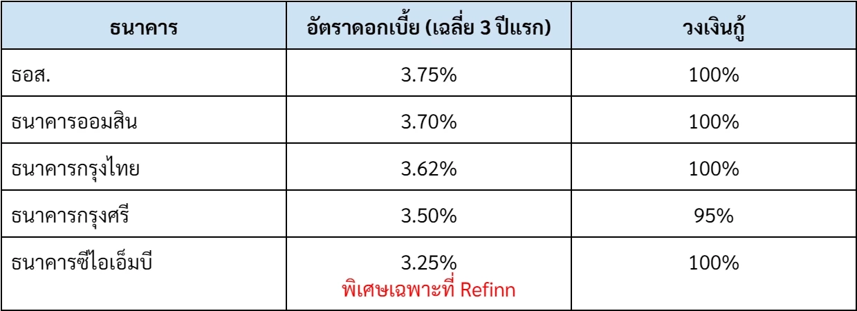 อัตราดอกเบี้ยรีไฟแนนซ์บ้าน