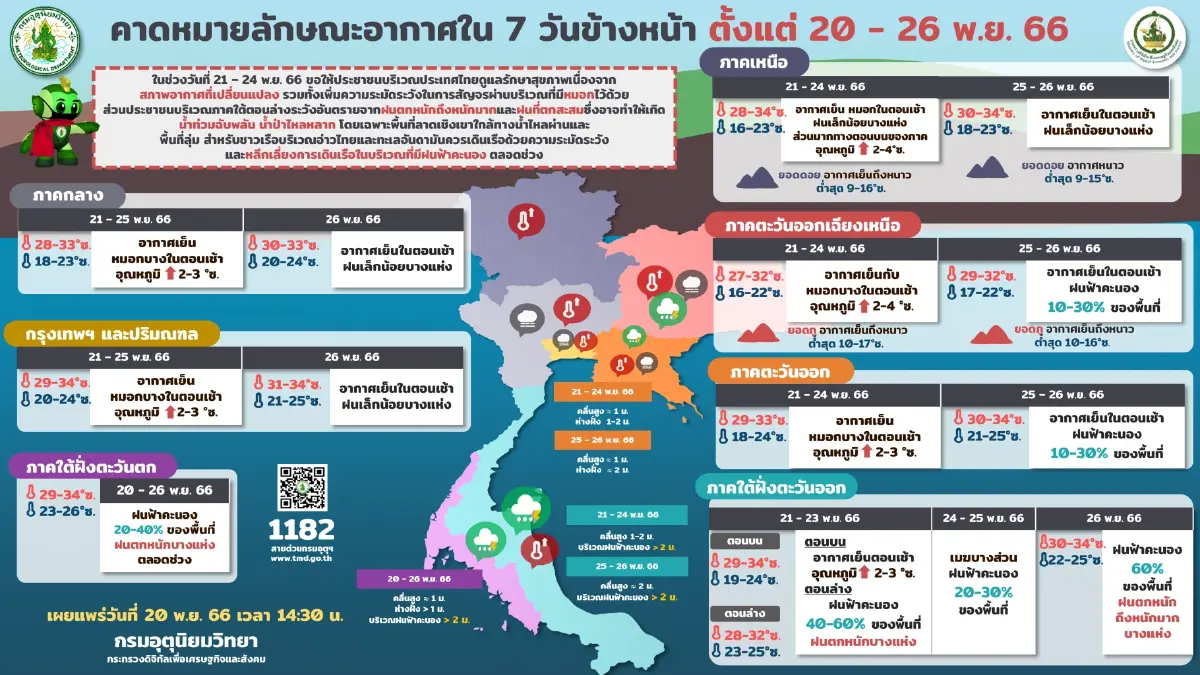 พยากรณ์อากาศ 7 วันข้างหน้า 
