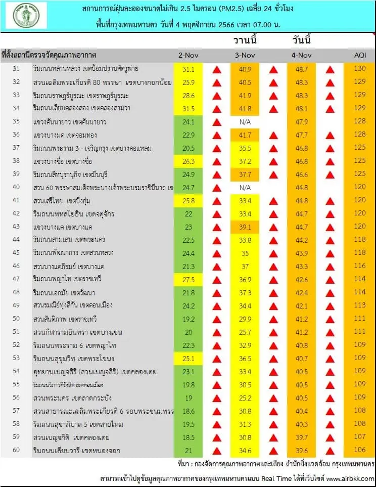 ค่าฝุ่นพิษ "PM2.5" พุ่งสูง ล่าสุดไทยติดอันดับ 8 ของโลก กทม.เกินมาตรฐาน 63 จุด