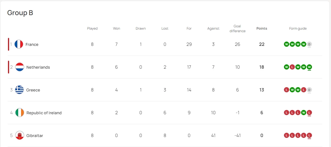 ตารางคะแนน กลุ่ม บี