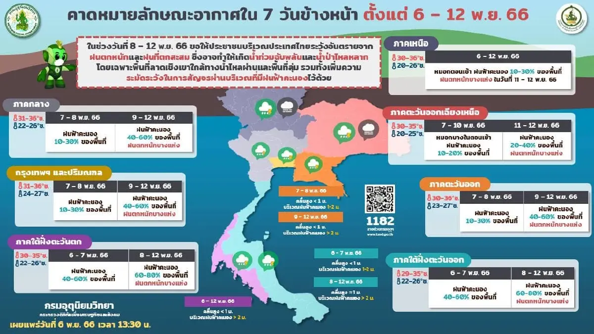 กรมอุตุฯ เตือน รับมือฝนฟ้าคะนองทั่วไทย ใต้ยังอ่วมหนัก ร้อยละ 60 ของพื้นที่ 