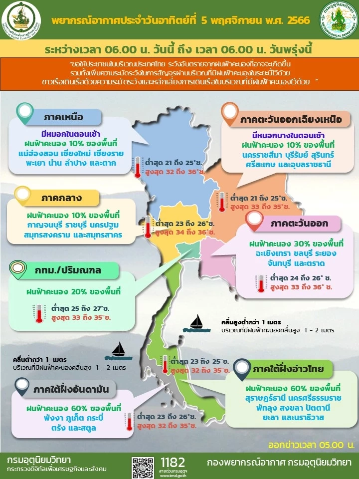 พยากรณ์อากาศวันหยุด ตอนบนของไทยมีหมอกตอนเช้า พรุ่งนี้อุณหภูมิลงลดอีก