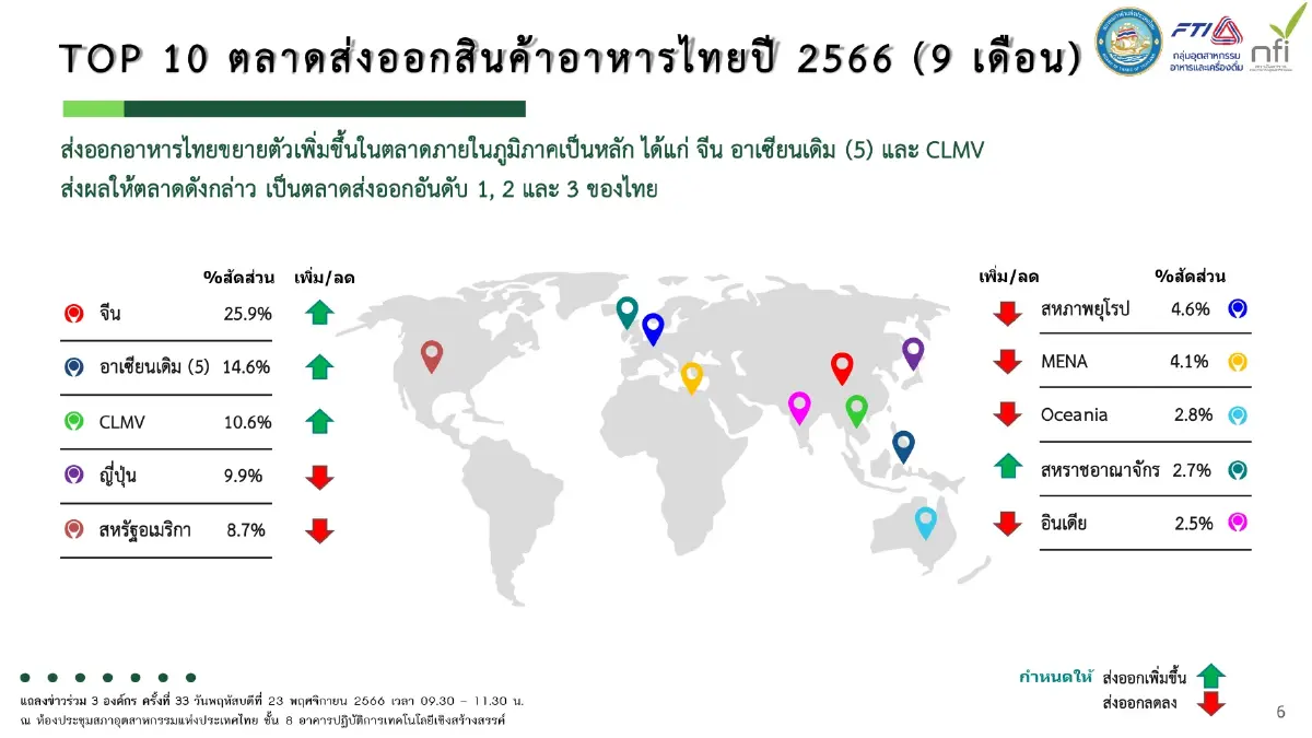 คาดการณ์ยอดส่งออก 'อาหาร' พุ่ง 1.5 ล้านล้านบาท