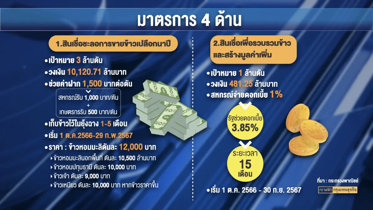 ประชุม นบข. 'ยื้อ' เคาะ 7 หมื่นล้านบาทอุ้มชาวนา