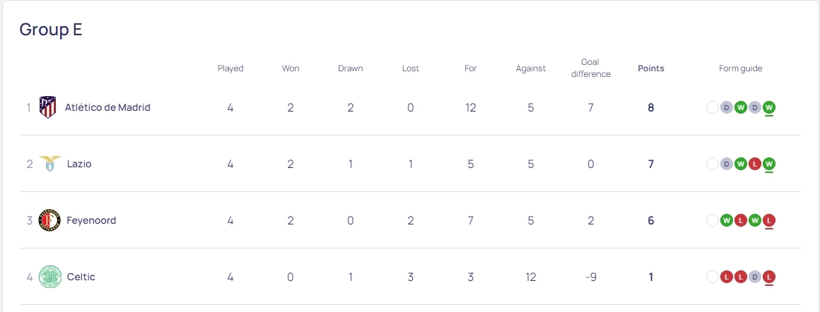 สรุปผล-ตารางคะแนน "ยูฟ่าแชมเปี้ยนส์ลีก" หลัง มิลาน เฉือน เปแอสเช