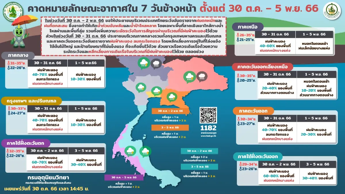 กรมอุตุฯ เผย มวลอากาศเย็นจากจีนปกคลุมไทยตอนบน ฝนลดลง ขณะที่บางพื้นที่มีหมอก