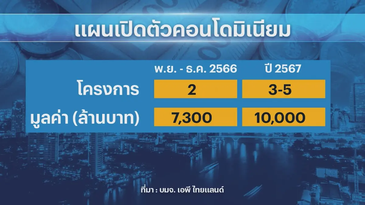 AP คาดยอดขายคอนโดทะลุเป้า 1.3 หมื่นล้านบาท