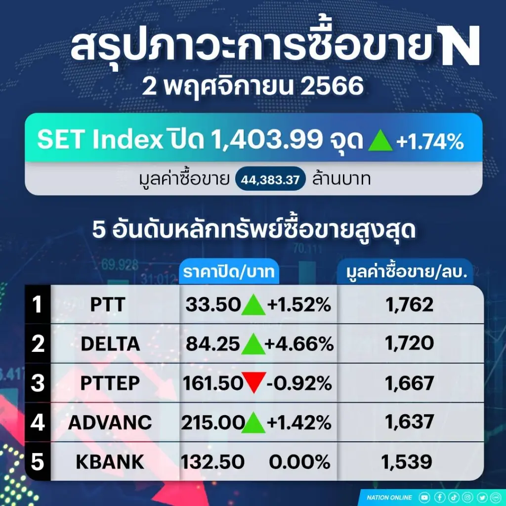 ตลาดหุ้นไทยปิดพุ่ง !  ยืนเหนือ 1,400 จุด ในรอบ 1 สัปดาห์