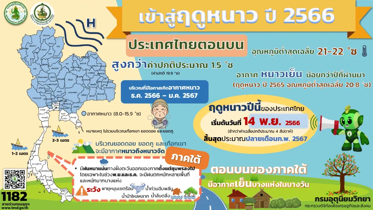 ประกาศด่วน! กรมอุตุฯ แจ้งพื้นที่รับมือ "อากาศหนาว" และ "ฝนตกหนักถึงหนักมาก"