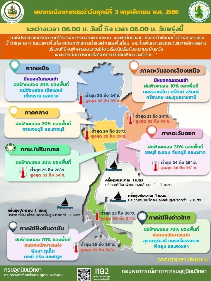 เตือน พรุ่งนี้ 2 ภาค รับมือหมอกในตอนเช้า  ภาคใต้ยังอ่วม ฝนฟ้าคะนองร้อยละ 60 