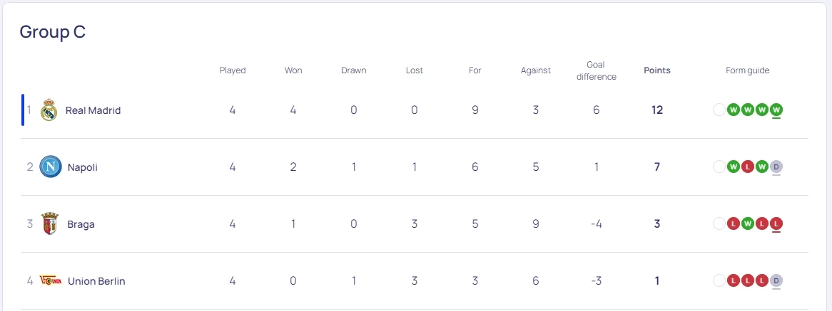 ตารางคะแนน "ยูฟ่าแชมเปี้ยนส์ลีก" กลุ่มซี