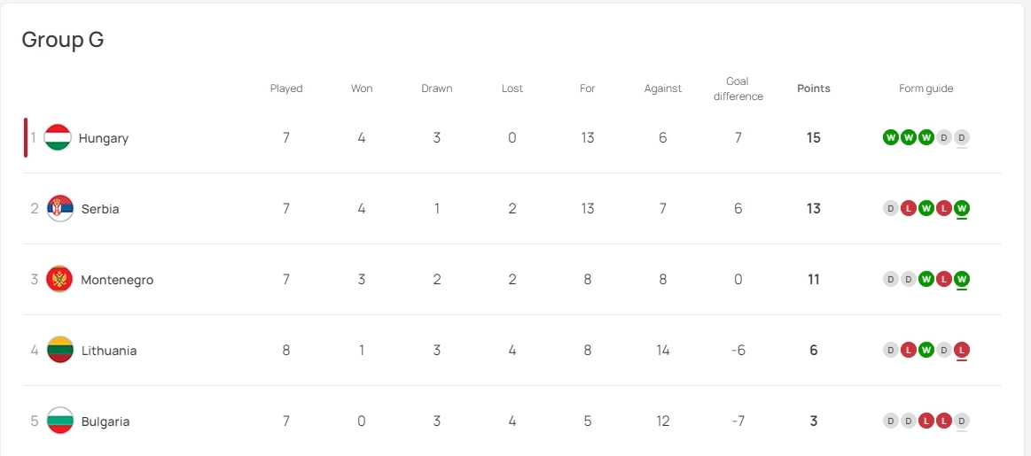 ตารางคะแนน กลุ่ม G