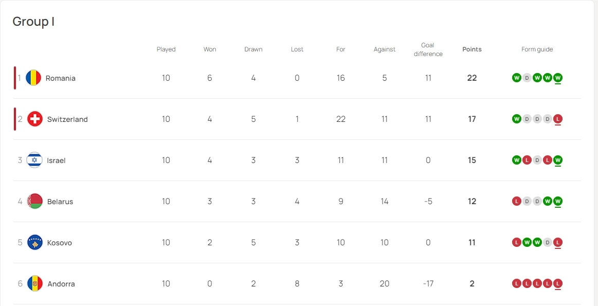 ตารางคะแนน กลุ่ม ไอ