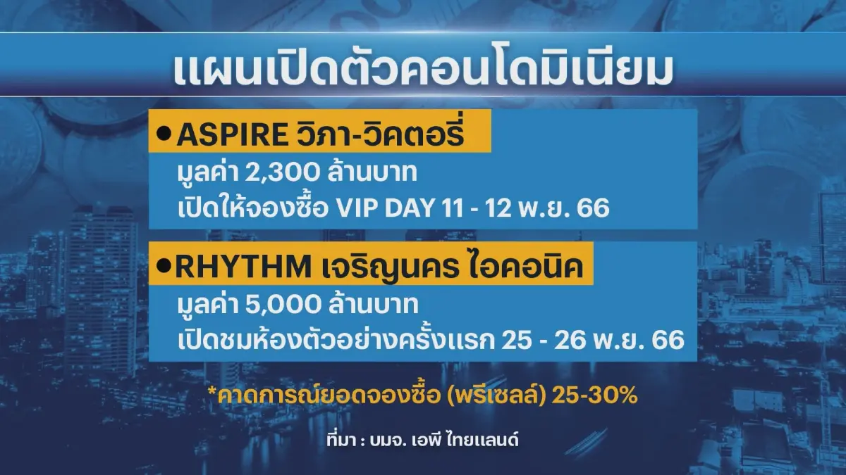 AP คาดยอดขายคอนโดทะลุเป้า 1.3 หมื่นล้านบาท