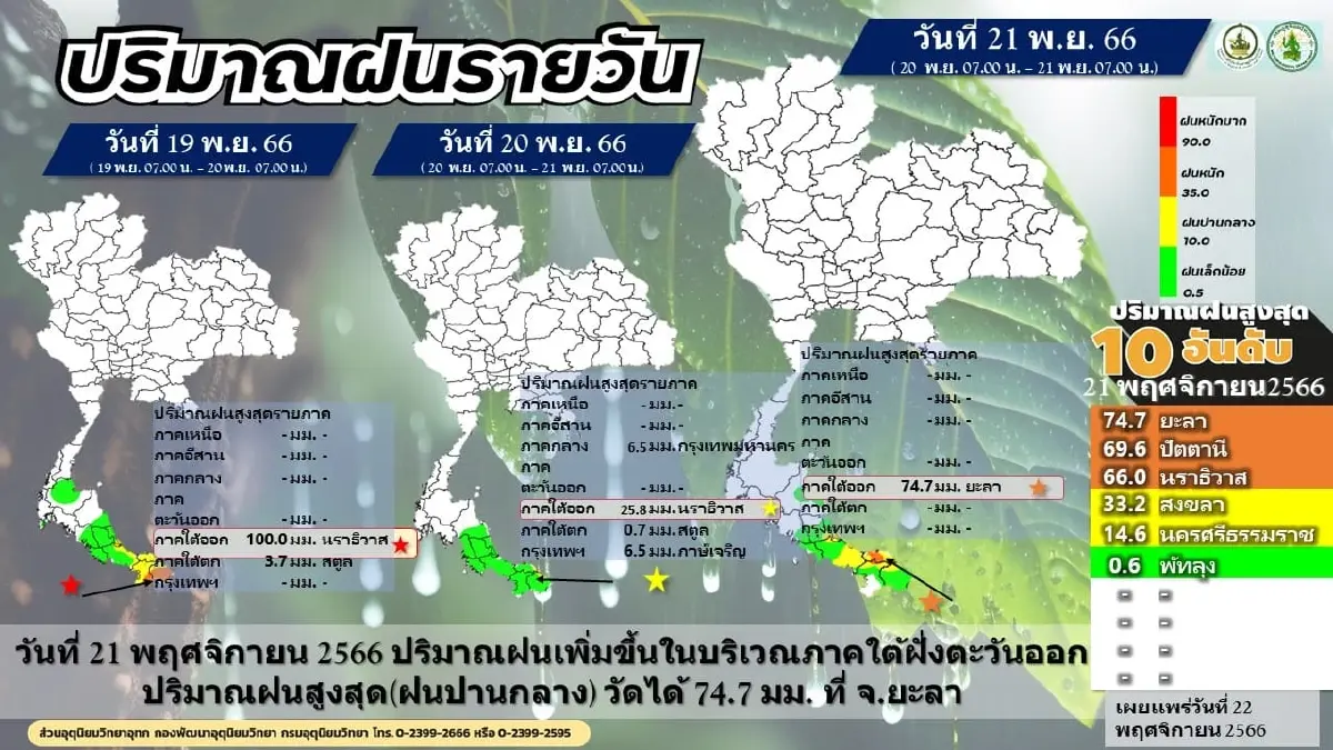 เตือน รับมืออากาศเย็นทั่วไทย อีสานอุณหภูมิต่ำสุด 16 องศาเซลเซียส