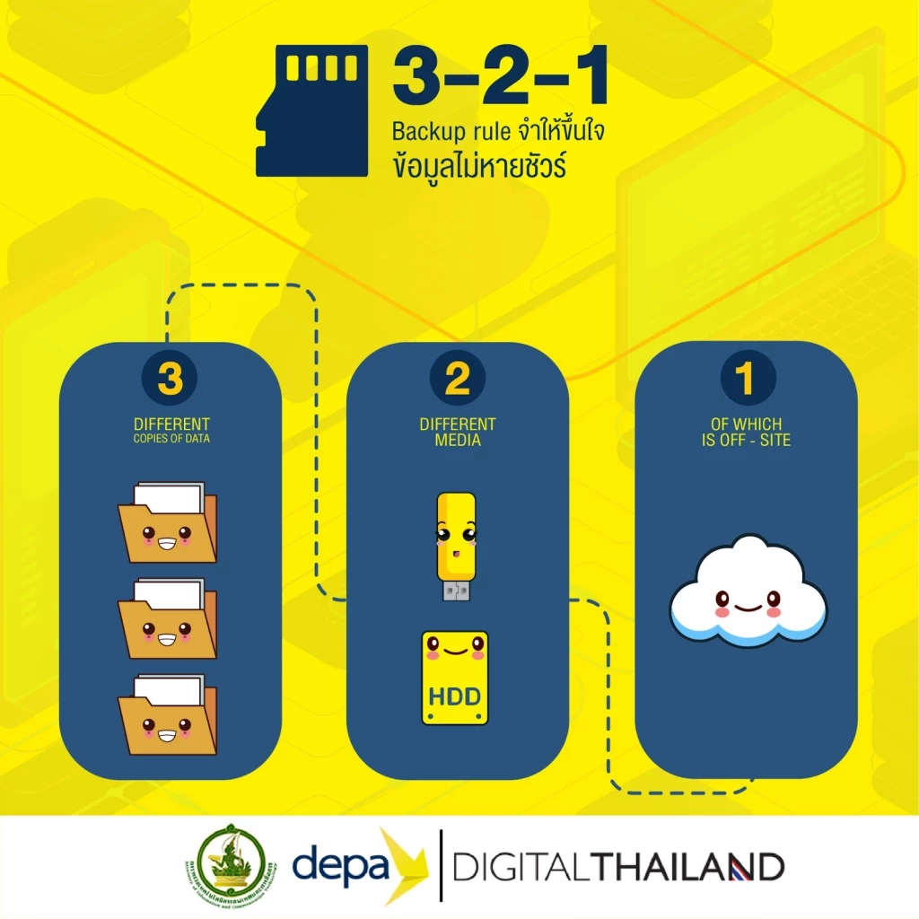 3-2-1 Backup Rule, ภาพจาก:depa