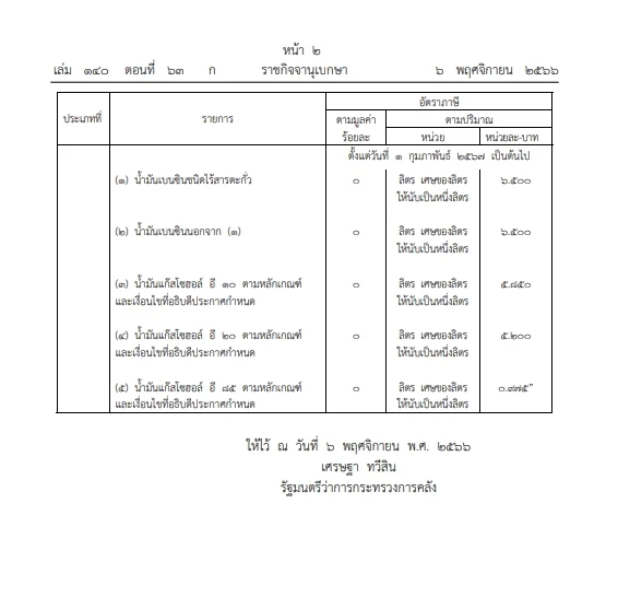 ข่าวดี! พรุ่งนี้น้ำมันกลุ่ม "เบนซิน-แก๊สโซฮอล์" ลดราคา 0.30 - 2.50 บาท