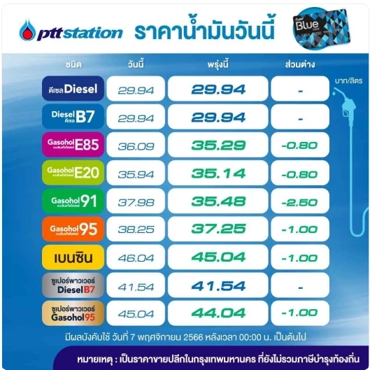 ข่าวดี! พรุ่งนี้น้ำมันกลุ่ม "เบนซิน-แก๊สโซฮอล์" ลดราคา 0.30 - 2.50 บาท