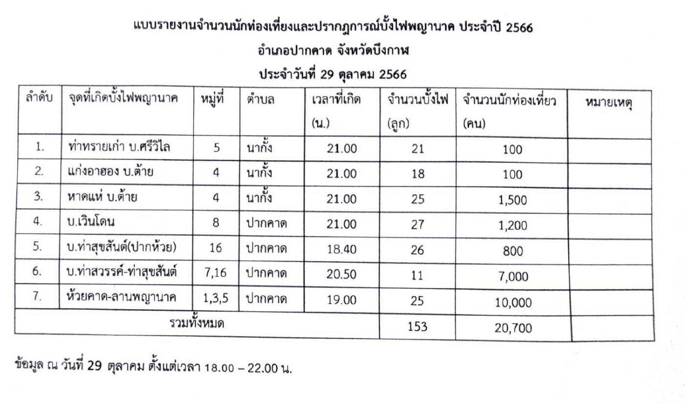 จ.บึงกาฬ แถลงโต้ ไร้ "บั้งไฟพญานาค" เผยข้อมูลปีนี้ ขึ้น 153 ลูก ย้ำไม่ใช่ฝีมือมนุษย์