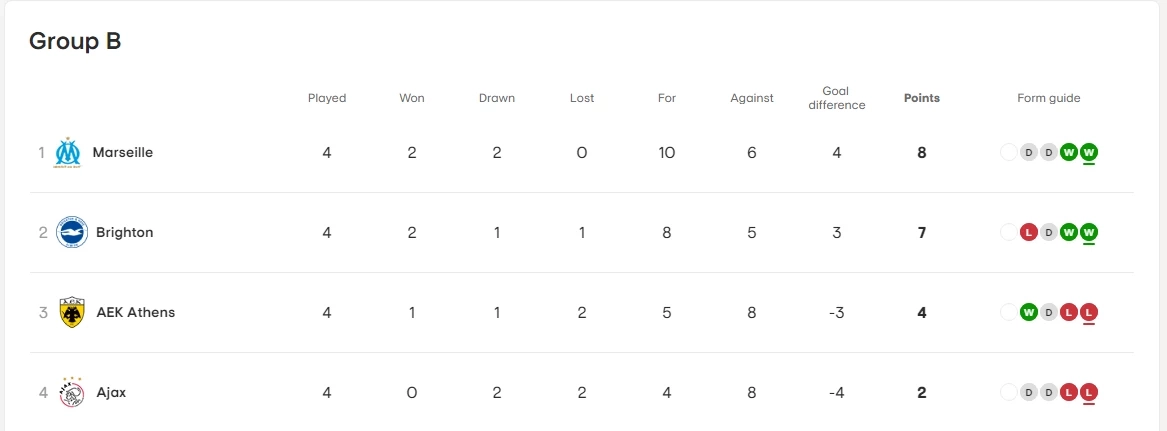 ตารางคะแนน กลุ่มบี