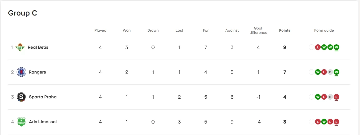 ตารางคะแนน กลุ่มซี