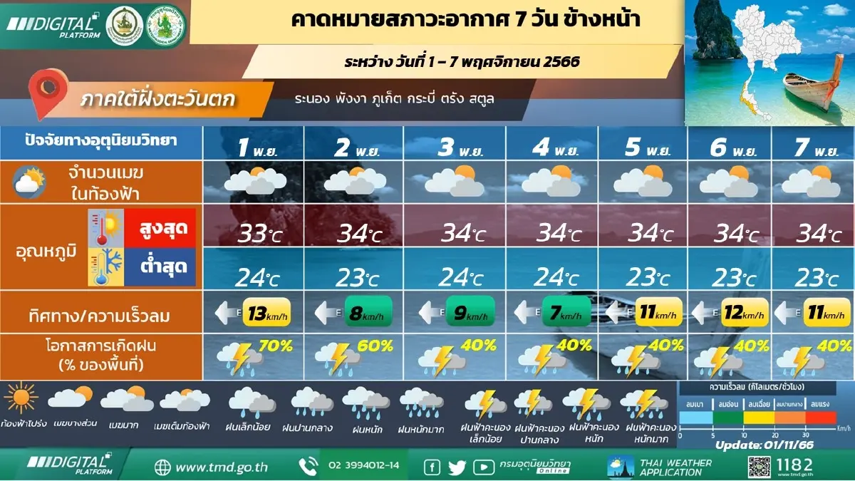 กรมอุตุฯ เผย มวลอากาศเย็นจากจีนปกคลุมไทยตอนบน ฝนลดลง ขณะที่บางพื้นที่มีหมอก
