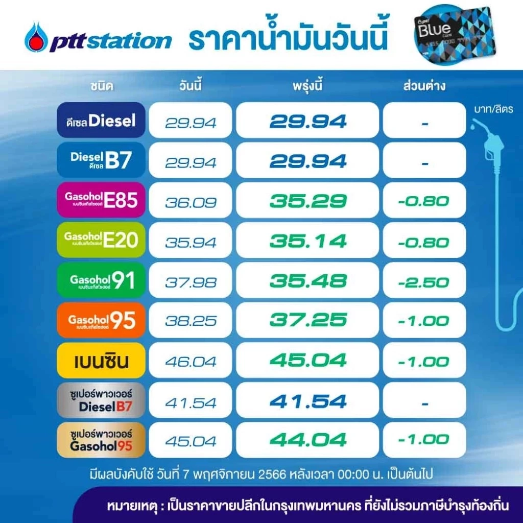 รู้หรือไม่ ปั๊มปฏิเสธจำหน่ายน้ำมัน ปรับ 1.4 แสนบาท โทษจำคุกไม่เกิน 7 ปี 