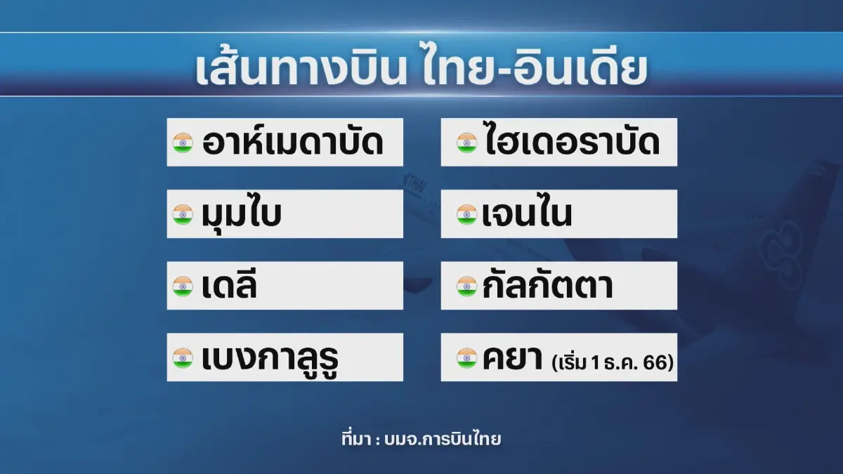 บมจ.การบินไทยรุกตลาดนทท. 'อินเดีย' รับวีซ่าฟรี