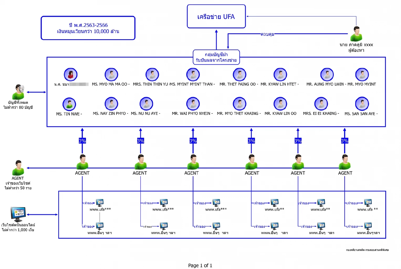 ดีเอสไอจับผู้บริหารจัดการด้านการเงิน เครือข่ายเว็บพนัน UFA คาสนามบิน