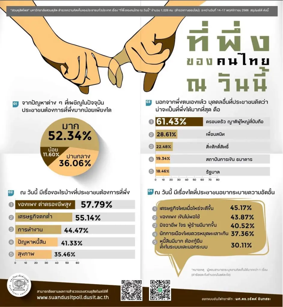 สวนดุสิตโพล