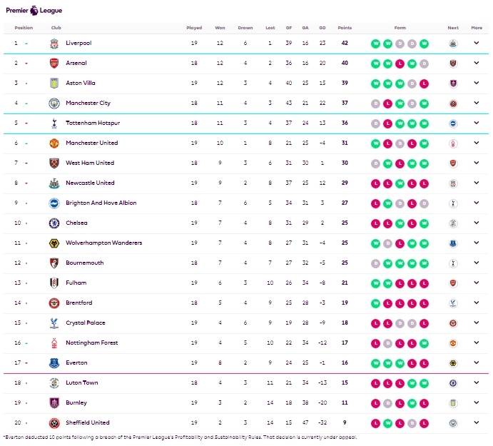 ตารางคะแนนฟุตบอลพรีเมียร์ลีก