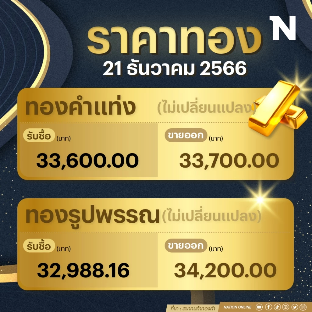 ราคาทองคำวันนี้ ( 21 ธ.ค. 66 ) ทรงตัว ทองรูปพรรณแตะ 34,200 บาท