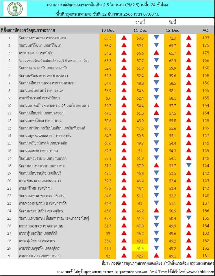 ใส่หน้ากากด่วน! เช้านี้ ฝุ่นพิษเกินมาตรฐาน 66 พื้นที่ พุ่งติดอันดับ 13 ของโลก