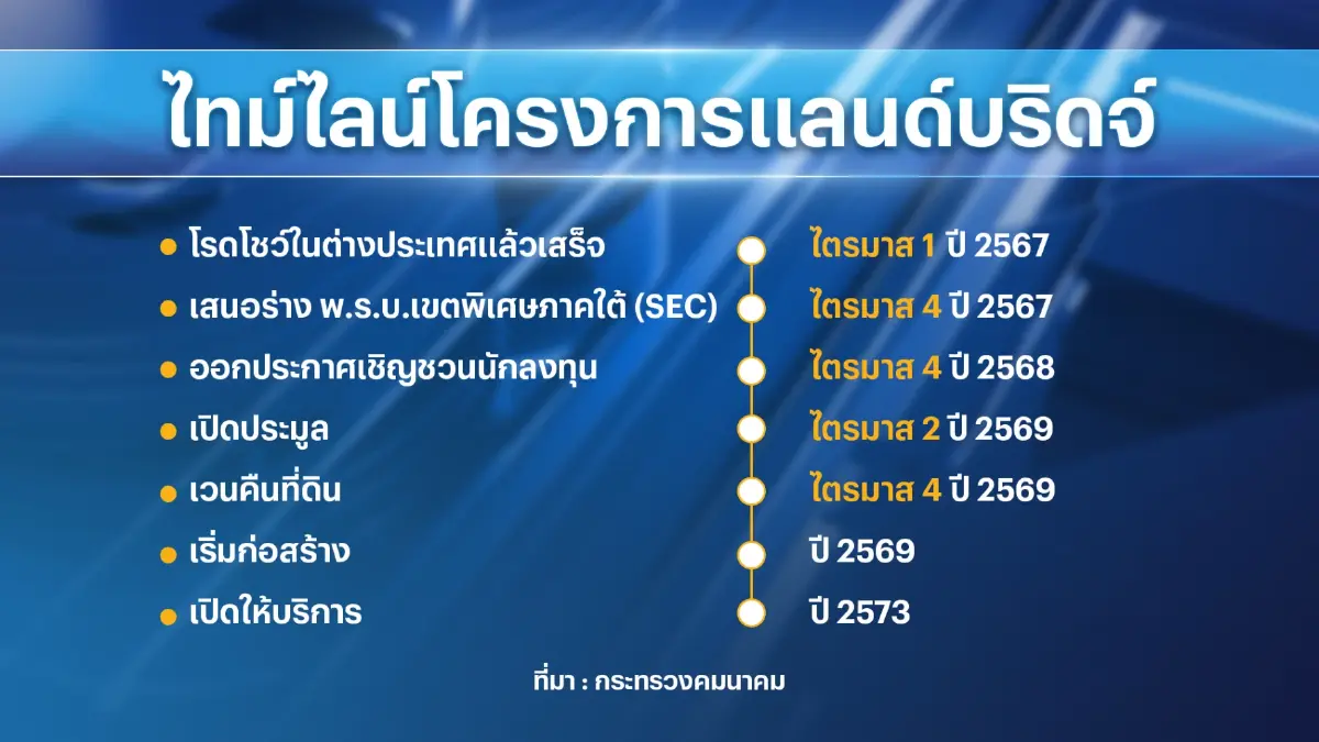 สัมปทาน 50 ปีแลกลงทุนโครงการ 'แลนด์บริดจ์'