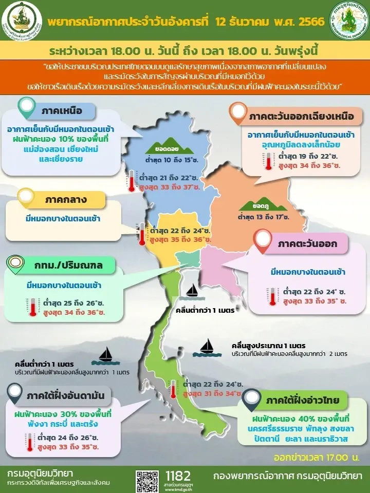 เตือนคนกรุง กรุงเทพและปริมณฑล มีหมอกบางในตอนเช้า อุณหภูมิต่ำสุด 25 องศา
