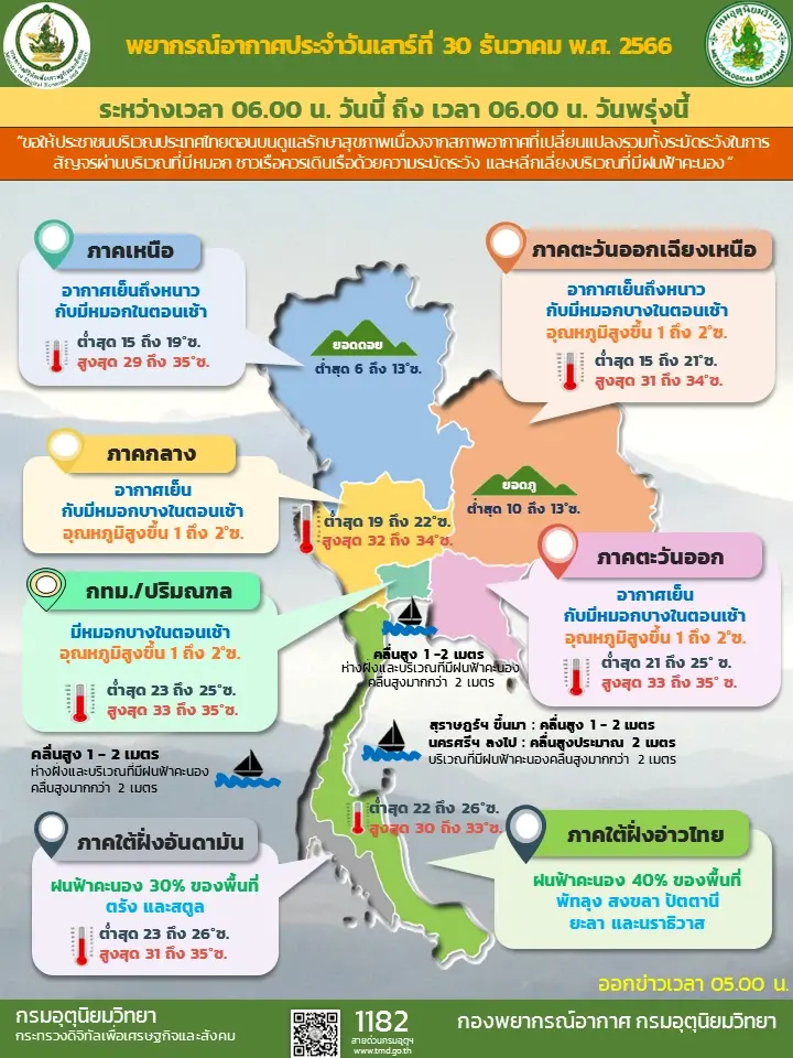 กรมอุตุฯ เตือนพื้นที่เสี่ยง รับมือหนาว-ฝนตกหนัก จากมวลอากาศเย็นระลอกใหม่
