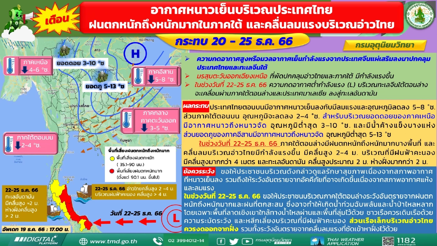 กรมอุตุฯ ออกประกาศ "หนาวแล้ว" อากาศเย็นถึงหนาวกับมีลมแรง อุณหภูมิจะลดลงอีก
