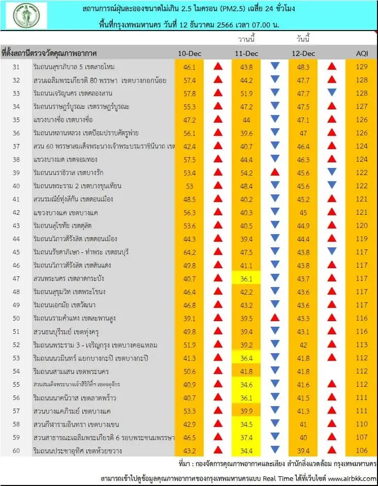 ใส่หน้ากากด่วน! เช้านี้ ฝุ่นพิษเกินมาตรฐาน 66 พื้นที่ พุ่งติดอันดับ 13 ของโลก