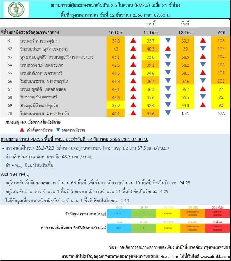 ใส่หน้ากากด่วน! เช้านี้ ฝุ่นพิษเกินมาตรฐาน 66 พื้นที่ พุ่งติดอันดับ 13 ของโลก